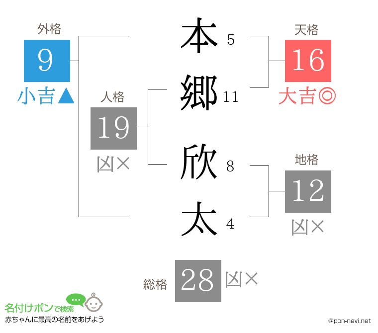 本郷 欣太さんの姓名判断結果