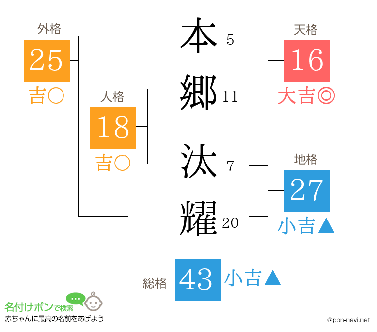 本郷 汰耀さんの姓名判断結果
