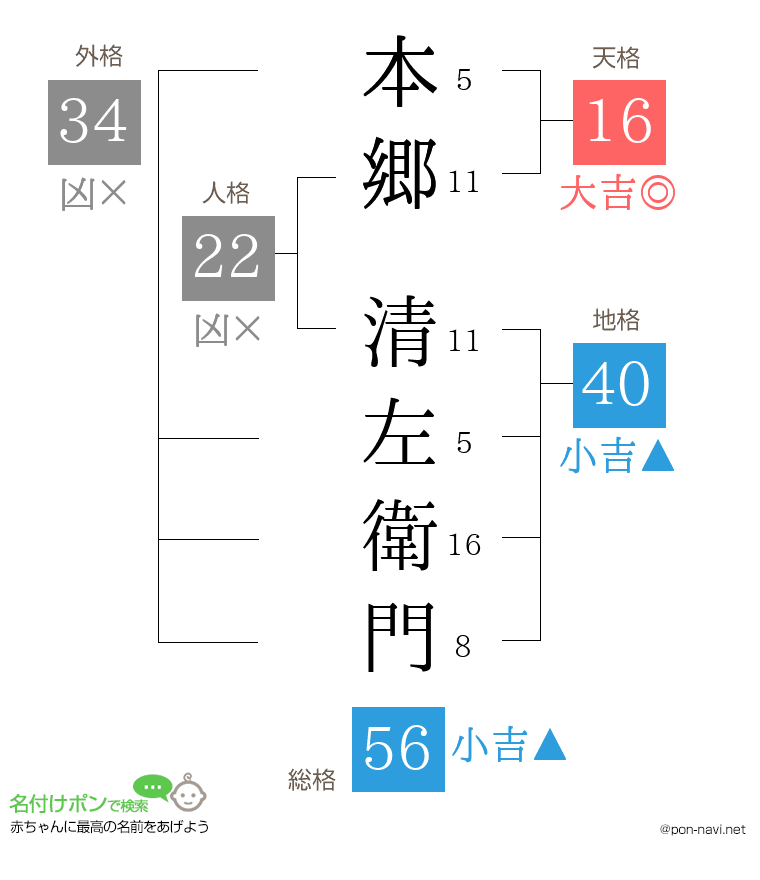 本郷 清左衛門さんの姓名判断結果