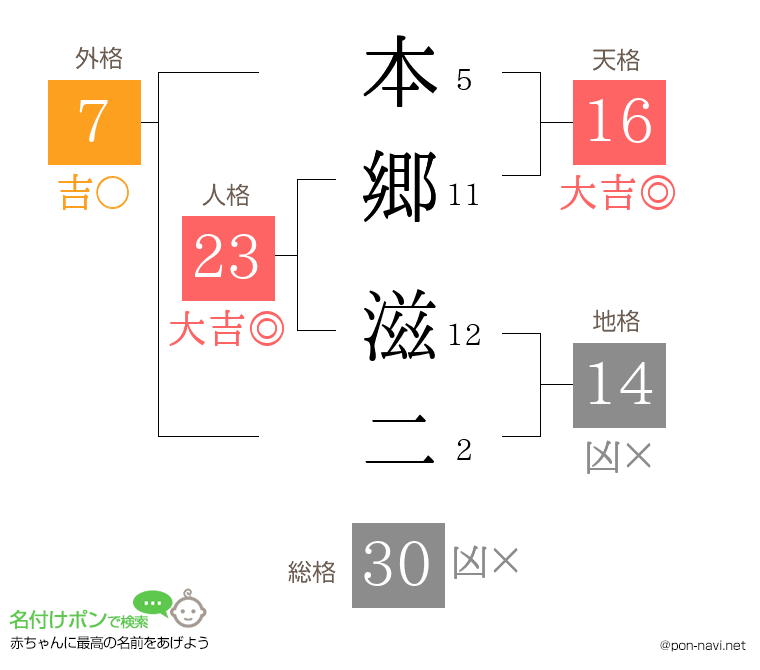 本郷 滋二さんの姓名判断結果
