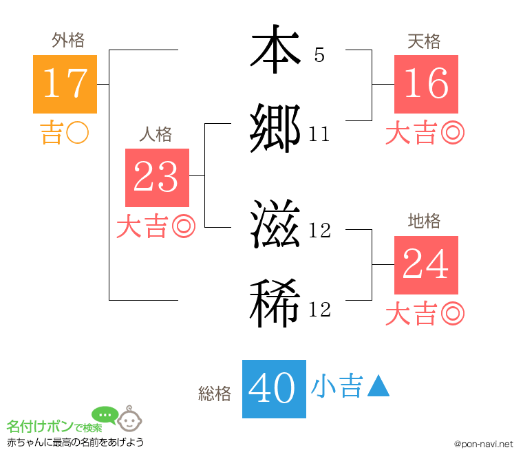 本郷 滋稀さんの姓名判断結果