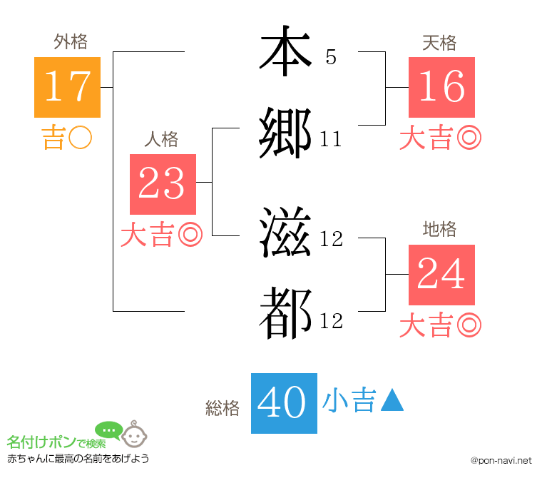 本郷 滋都さんの姓名判断結果
