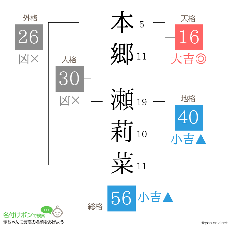 本郷 瀬莉菜さんの姓名判断結果