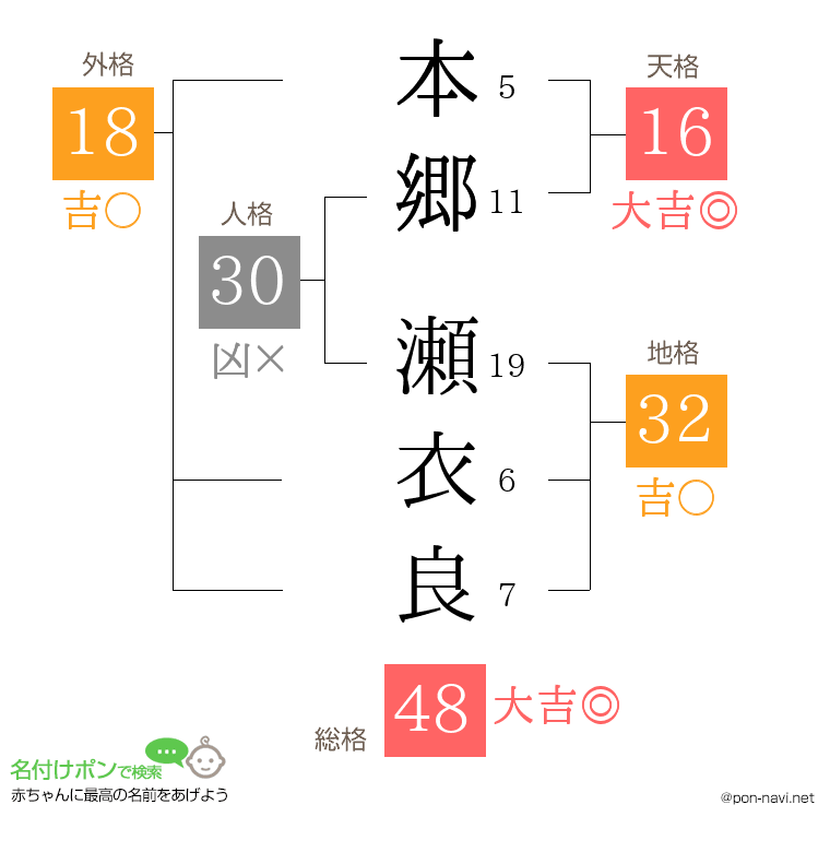 本郷 瀬衣良さんの姓名判断結果