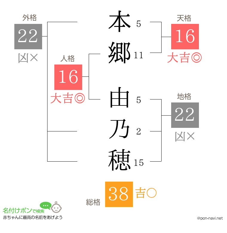 本郷 由乃穂さんの姓名判断結果
