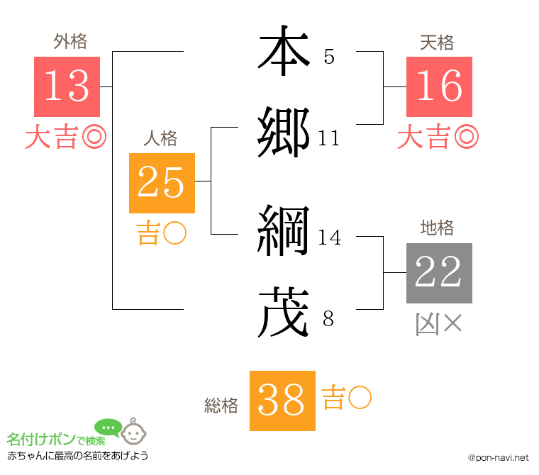 本郷 綱茂さんの姓名判断結果