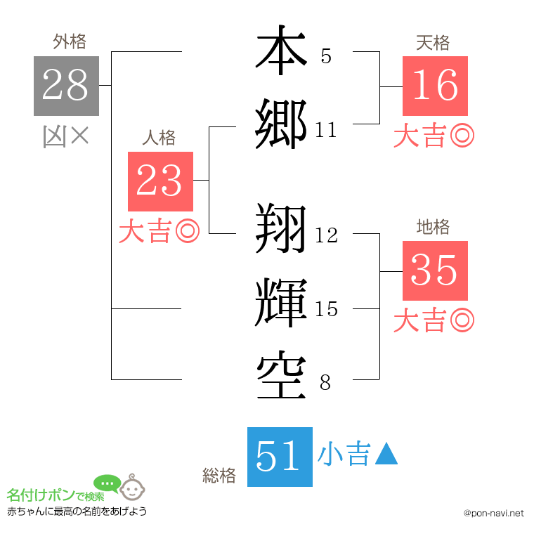 本郷 翔輝空さんの姓名判断結果