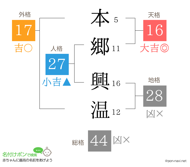 本郷 興温さんの姓名判断結果