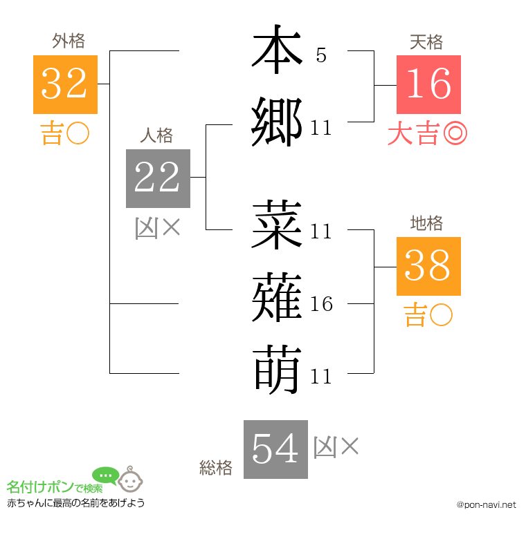 本郷 菜薙萌さんの姓名判断結果