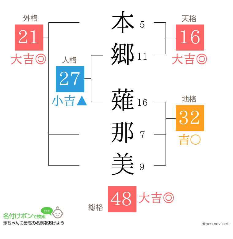 本郷 薙那美さんの姓名判断結果