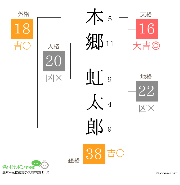 本郷 虹太郎さんの姓名判断結果