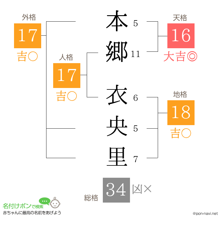 本郷 衣央里さんの姓名判断結果