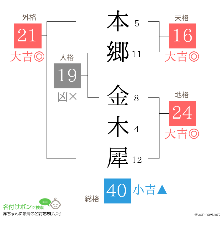 本郷 金木犀さんの姓名判断結果