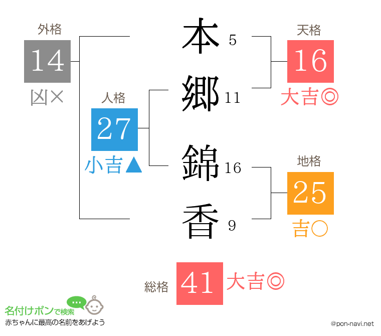 本郷 錦香さんの姓名判断結果
