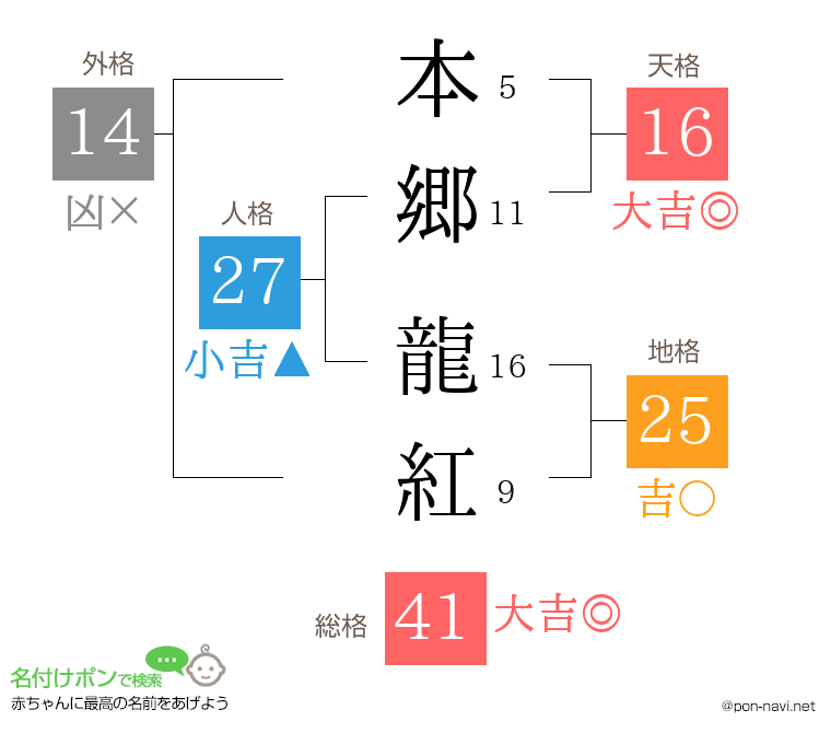 本郷 龍紅さんの姓名判断結果
