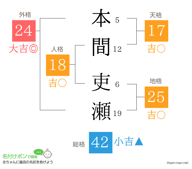 本間 吏瀬さんの姓名判断結果