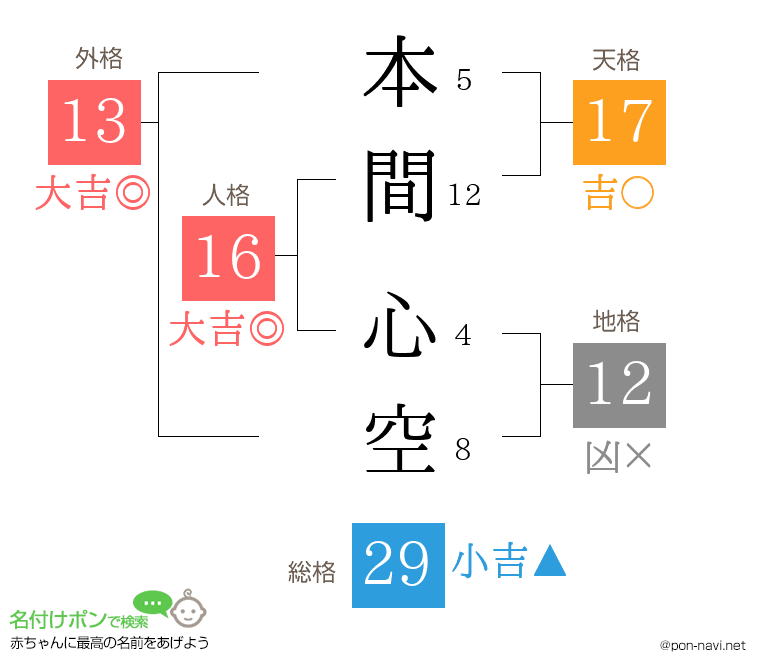 本間 心空さんの姓名判断結果