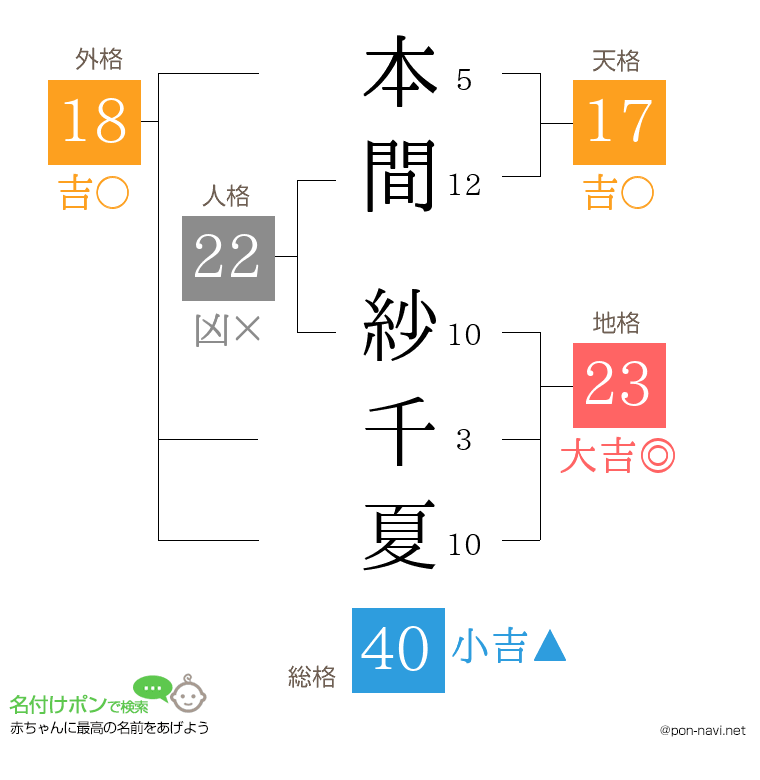 本間 紗千夏さんの姓名判断結果