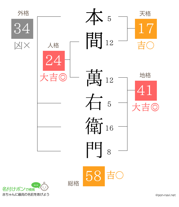 本間 萬右衛門さんの姓名判断結果
