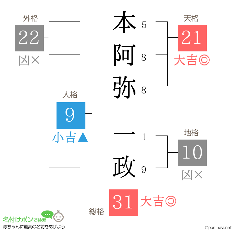 本阿弥 一政さんの姓名判断結果