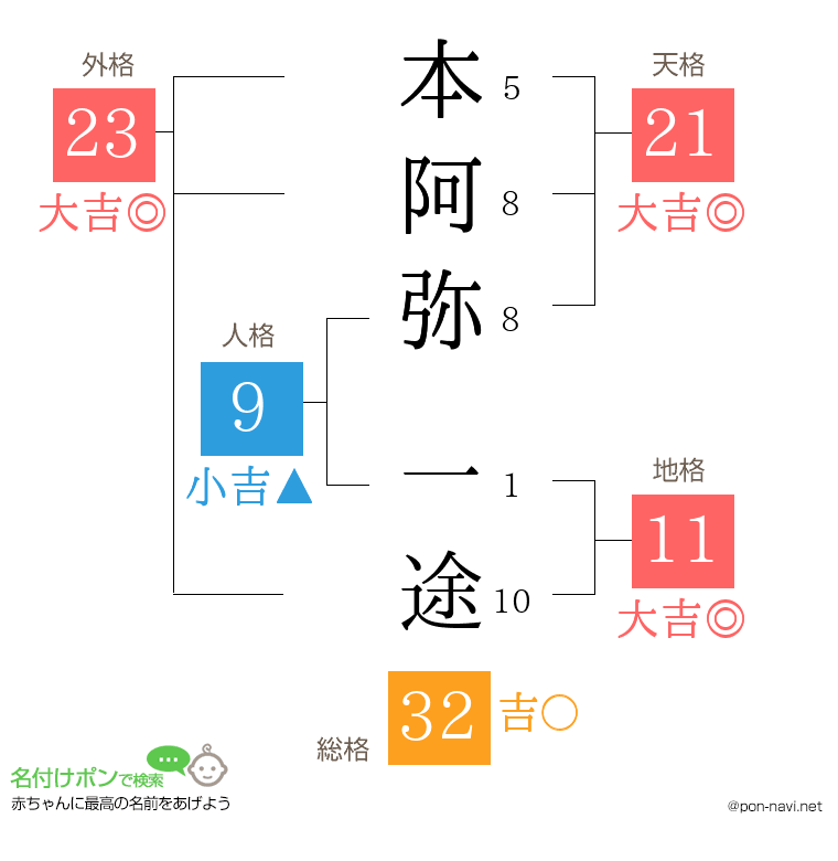 本阿弥 一途さんの姓名判断結果