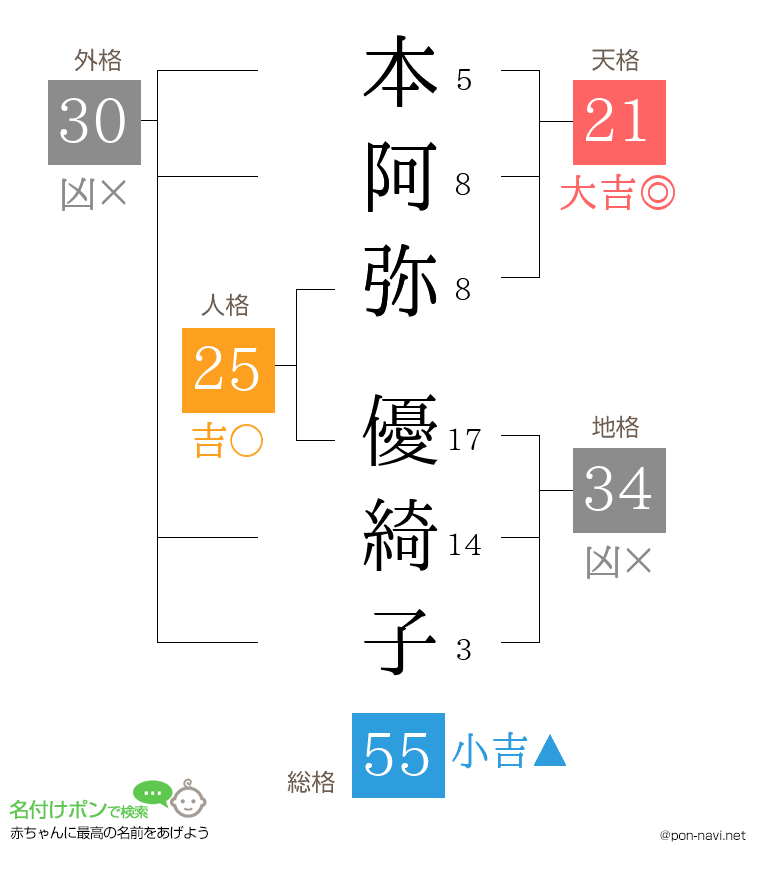 本阿弥 優綺子さんの姓名判断結果
