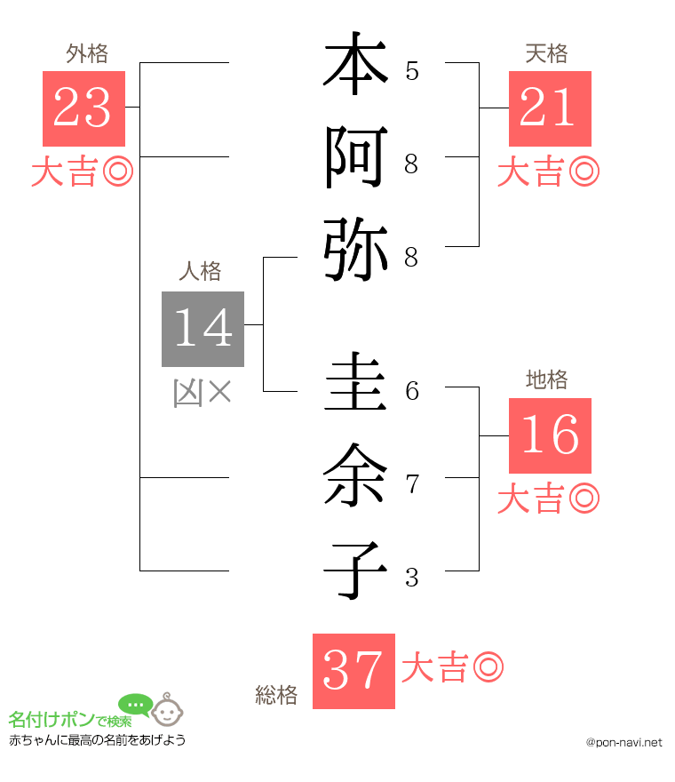 本阿弥 圭余子さんの姓名判断結果