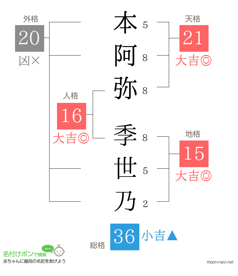 本阿弥 季世乃さんの姓名判断結果