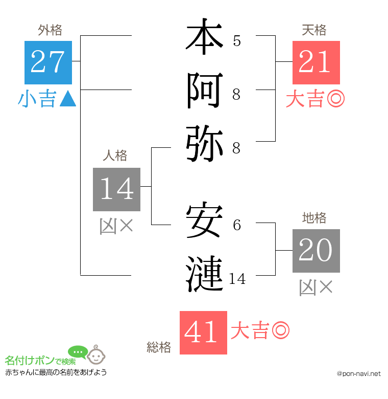 本阿弥 安漣さんの姓名判断結果
