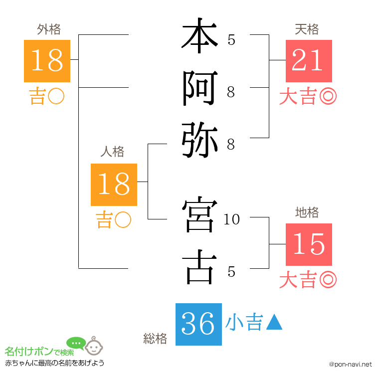 本阿弥 宮古さんの姓名判断結果