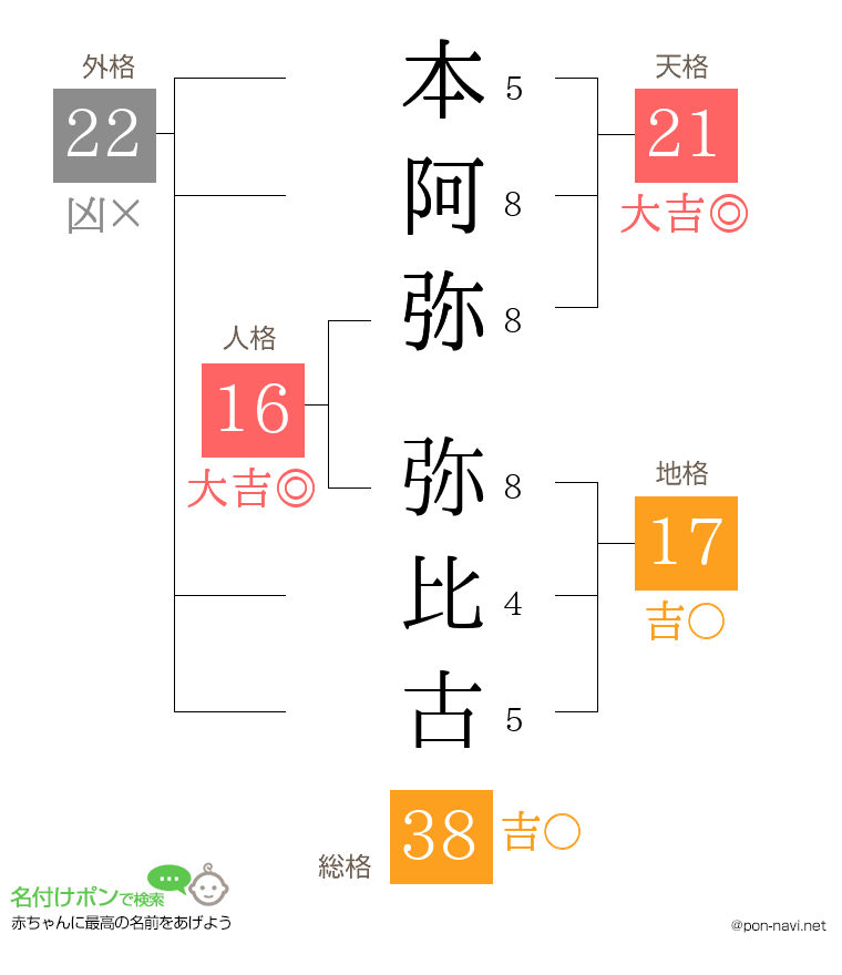 本阿弥 弥比古さんの姓名判断結果