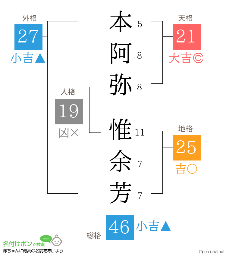 本阿弥 惟余芳さんの姓名判断結果