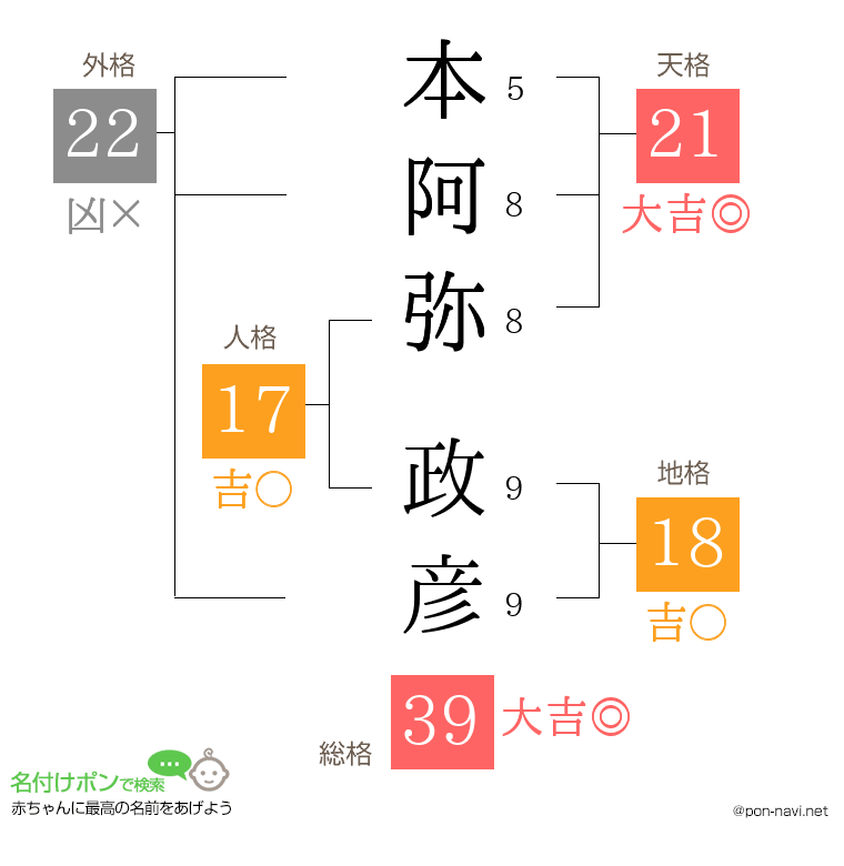 本阿弥 政彦さんの姓名判断結果