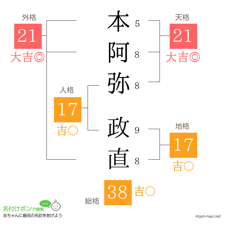 本阿弥 政直さんの姓名判断結果