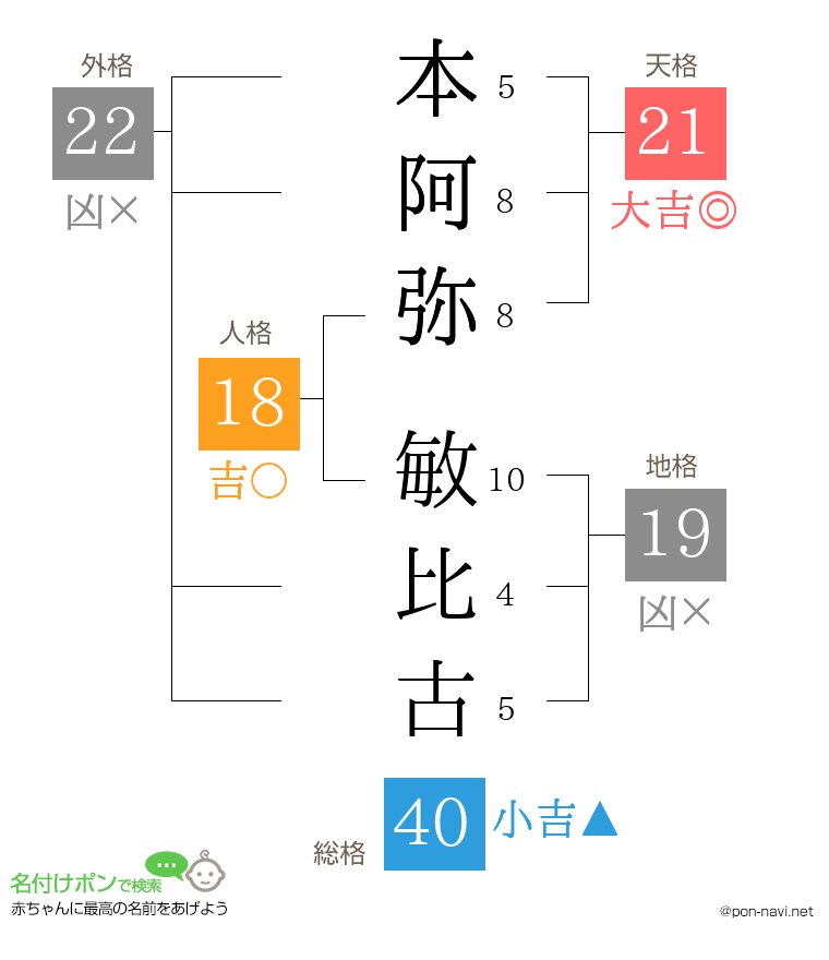 本阿弥 敏比古さんの姓名判断結果