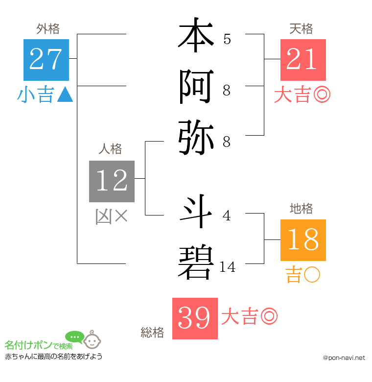 本阿弥 斗碧さんの姓名判断結果
