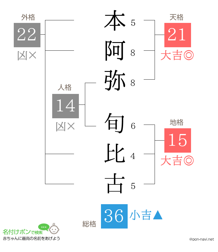 本阿弥 旬比古さんの姓名判断結果