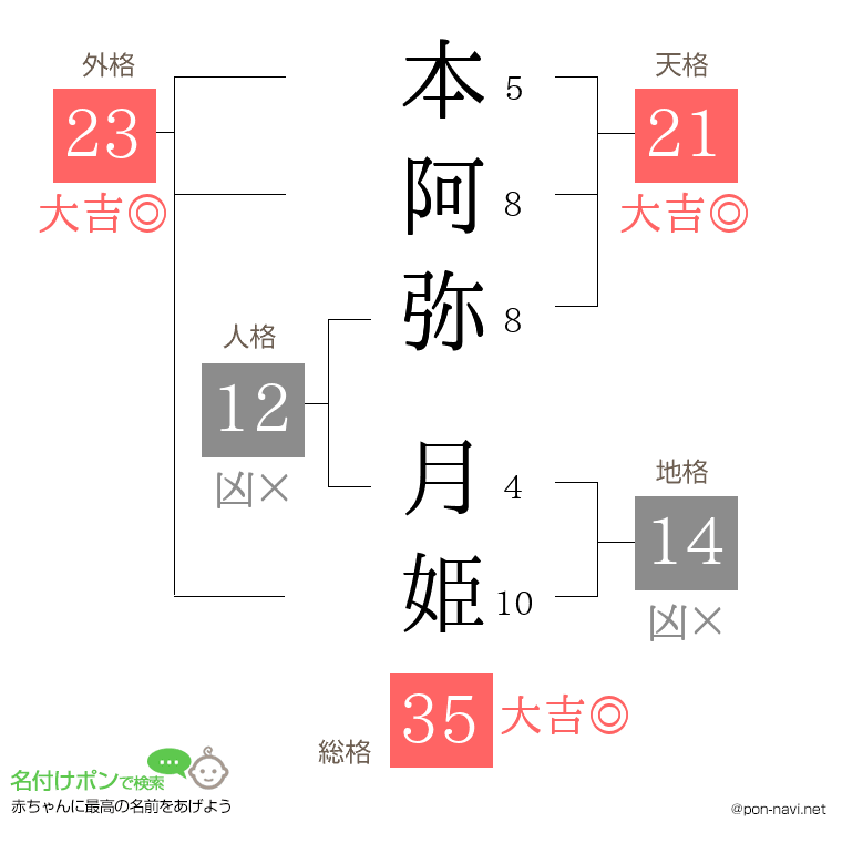 本阿弥 月姫さんの姓名判断結果