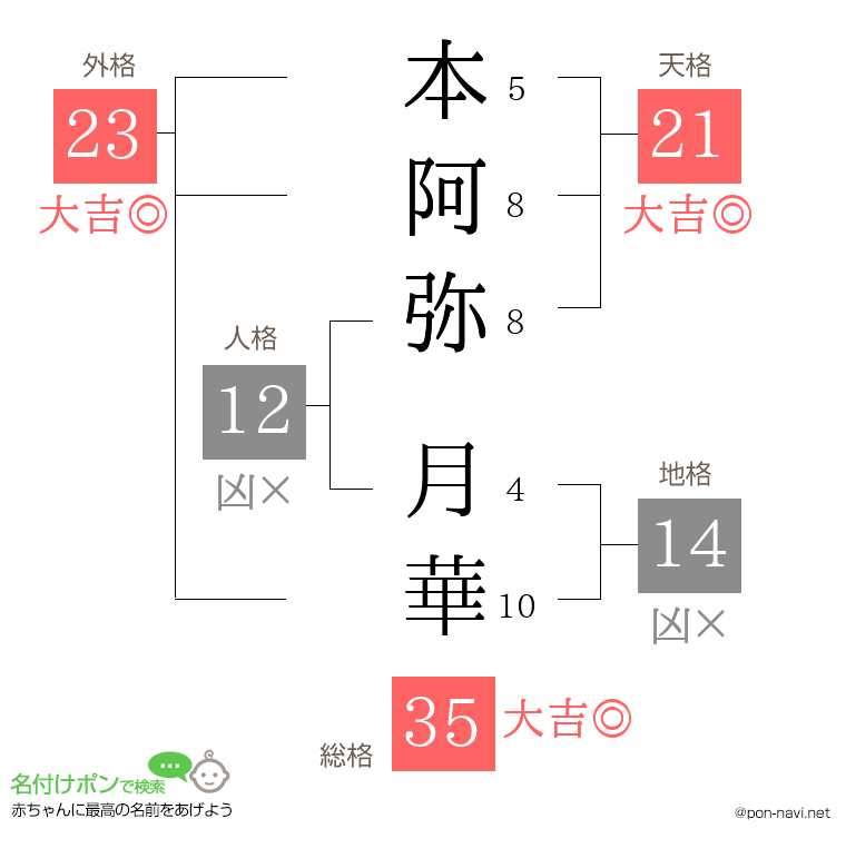 本阿弥 月華さんの姓名判断結果