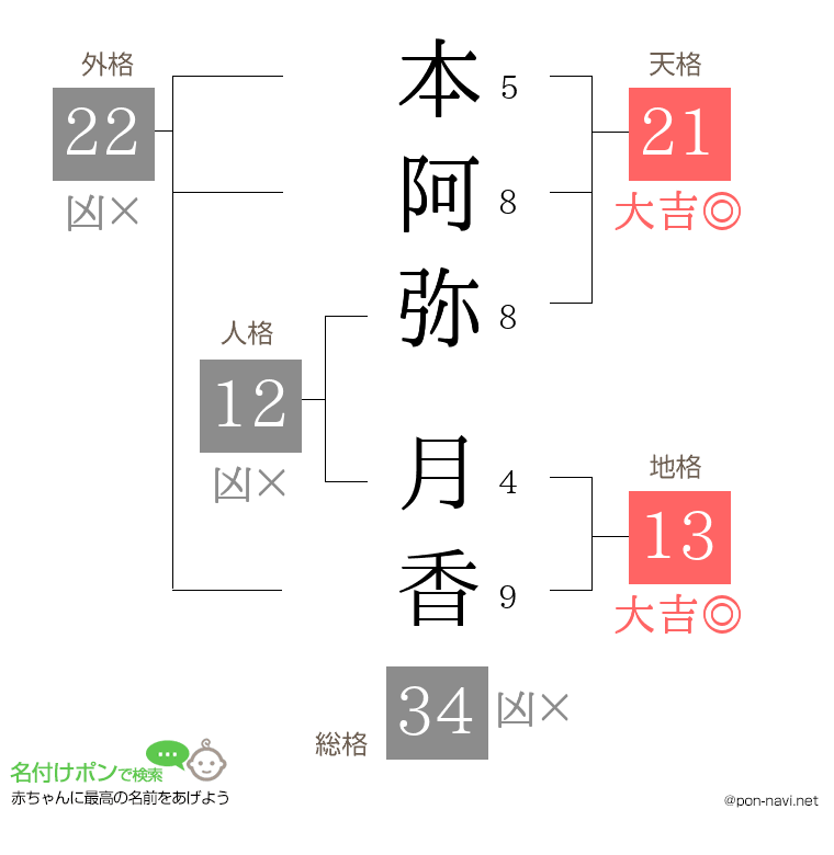 本阿弥 月香さんの姓名判断結果