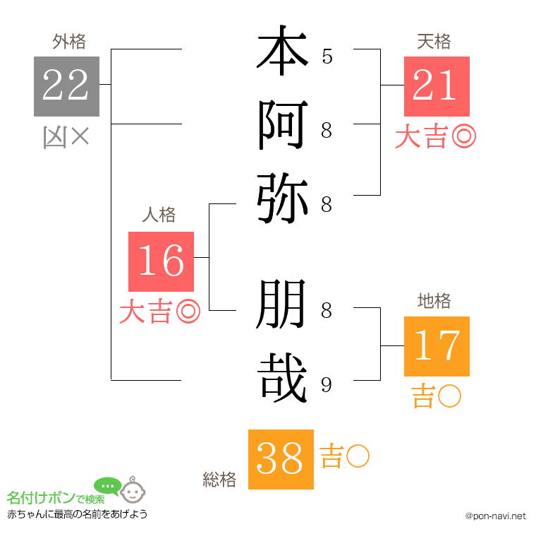 本阿弥 朋哉さんの姓名判断結果