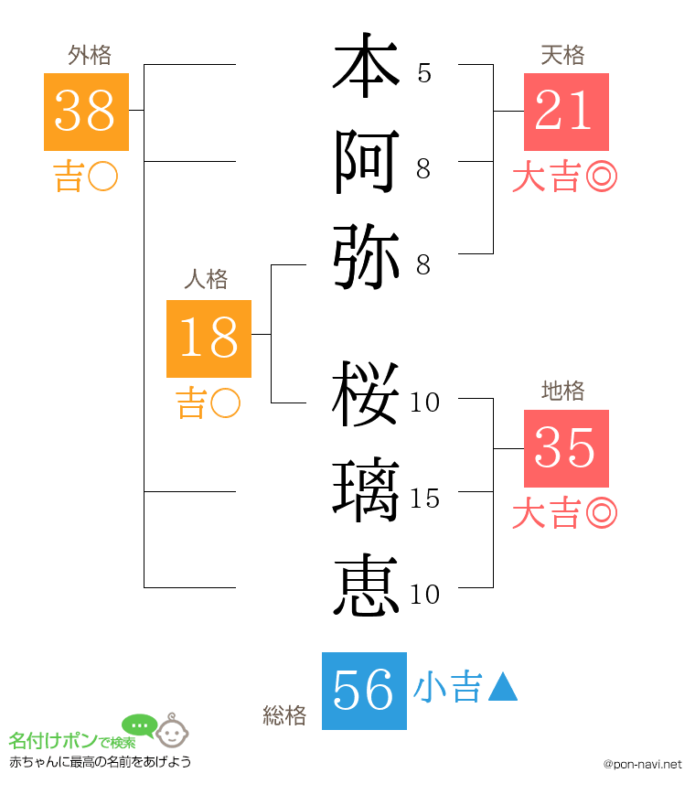 本阿弥 桜璃恵さんの姓名判断結果