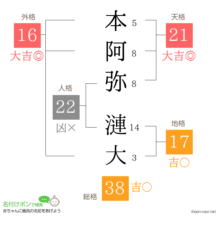 本阿弥 漣大さんの姓名判断結果