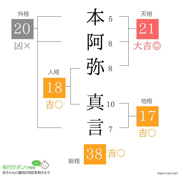 本阿弥 真言さんの姓名判断結果
