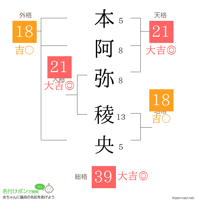 本阿弥 稜央さんの姓名判断結果