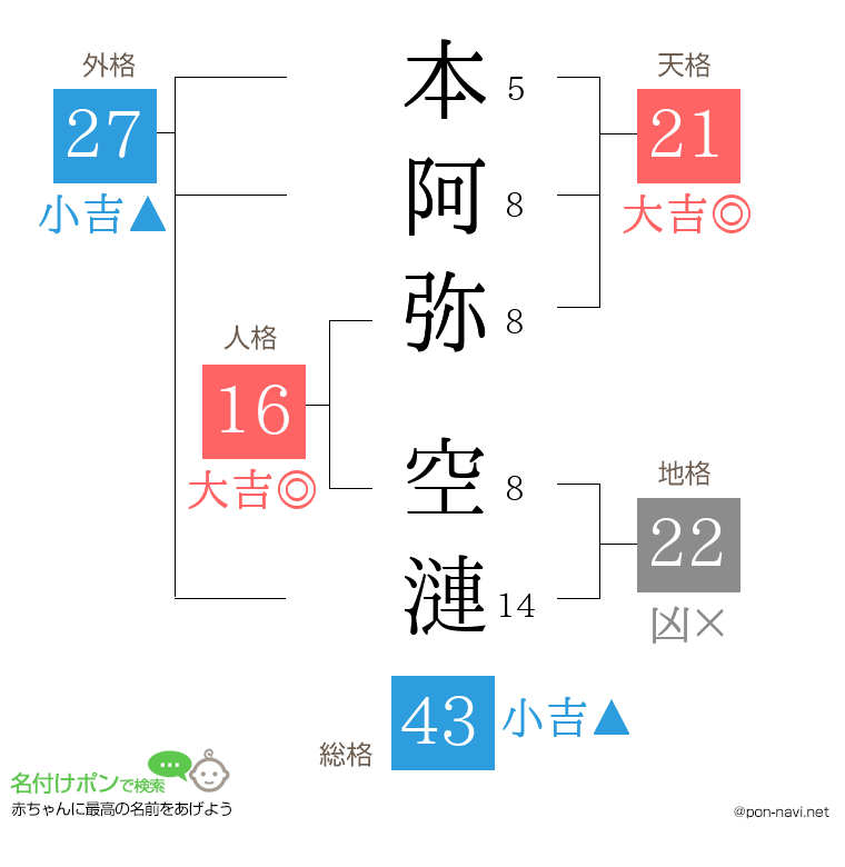 本阿弥 空漣さんの姓名判断結果
