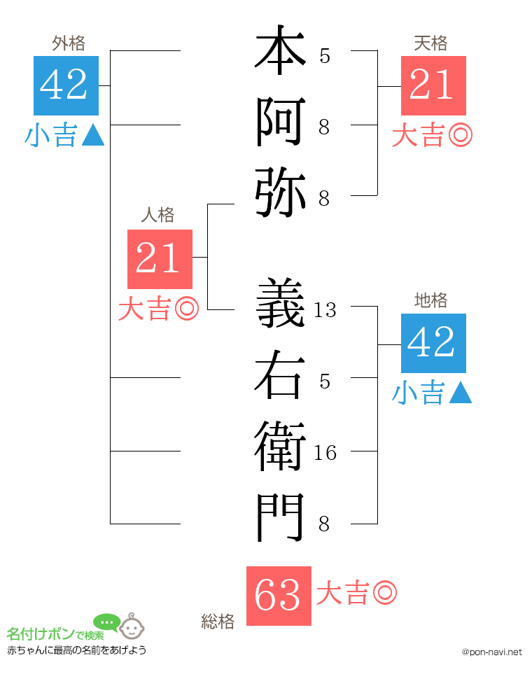 本阿弥 義右衛門さんの姓名判断結果