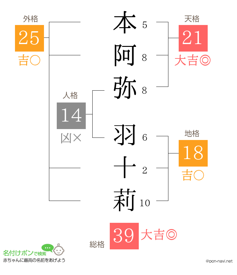 本阿弥 羽十莉さんの姓名判断結果