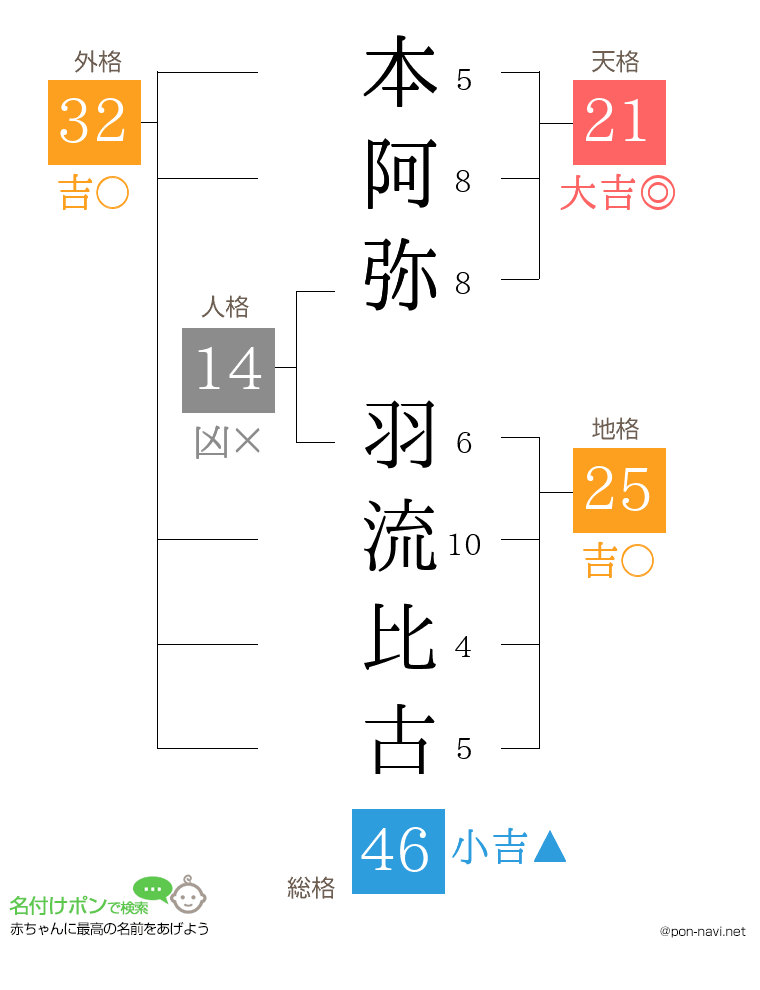 本阿弥 羽流比古さんの姓名判断結果