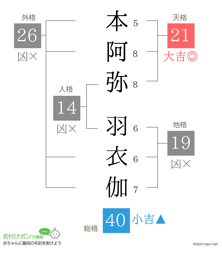 本阿弥 羽衣伽さんの姓名判断結果